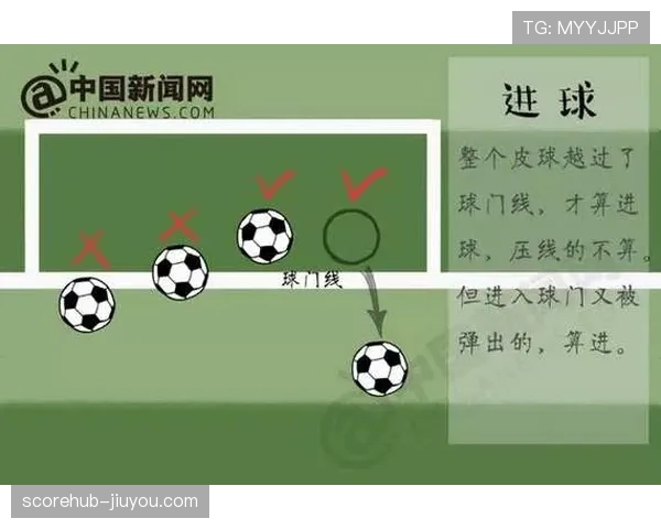 进球判定规则：球完全越过球门线且无犯规或越位才算有效